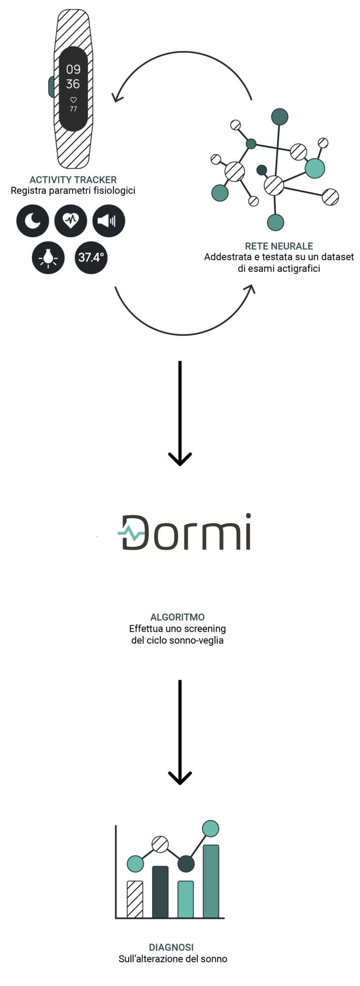 Schema ad alto livello ecosistema Dormi.